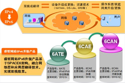 睿哲科技IPv6升級(jí)產(chǎn)品路線 第18章 陜西網(wǎng)絡(luò)技術(shù)服務(wù)